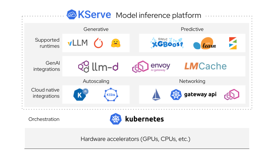 KServe Architecture